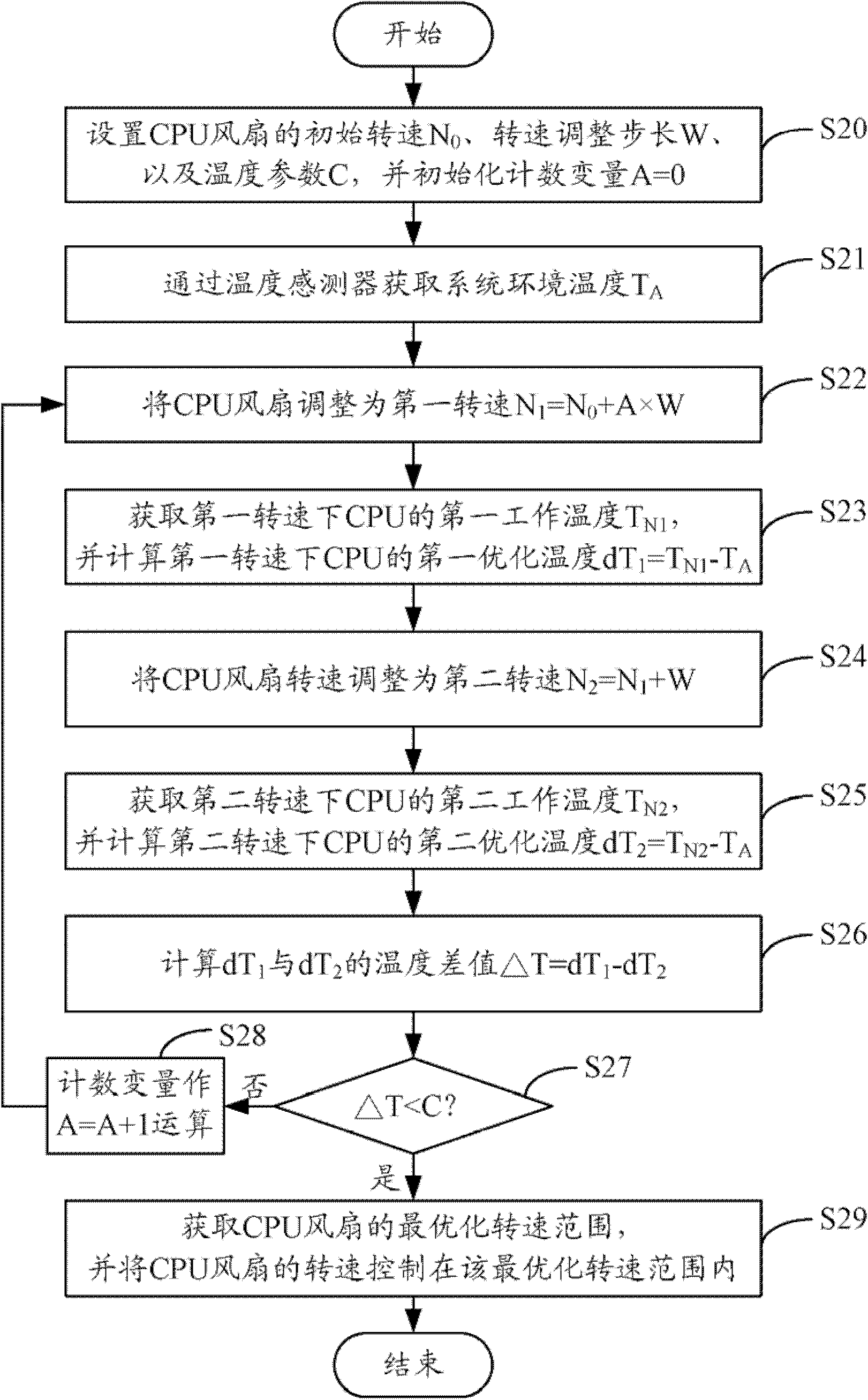 Rotation speed control system and method of CPU (Central Processing Unit) fan