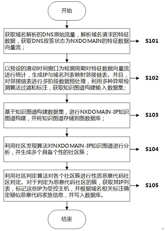 Controlled host detection method and device based on knowledge graph