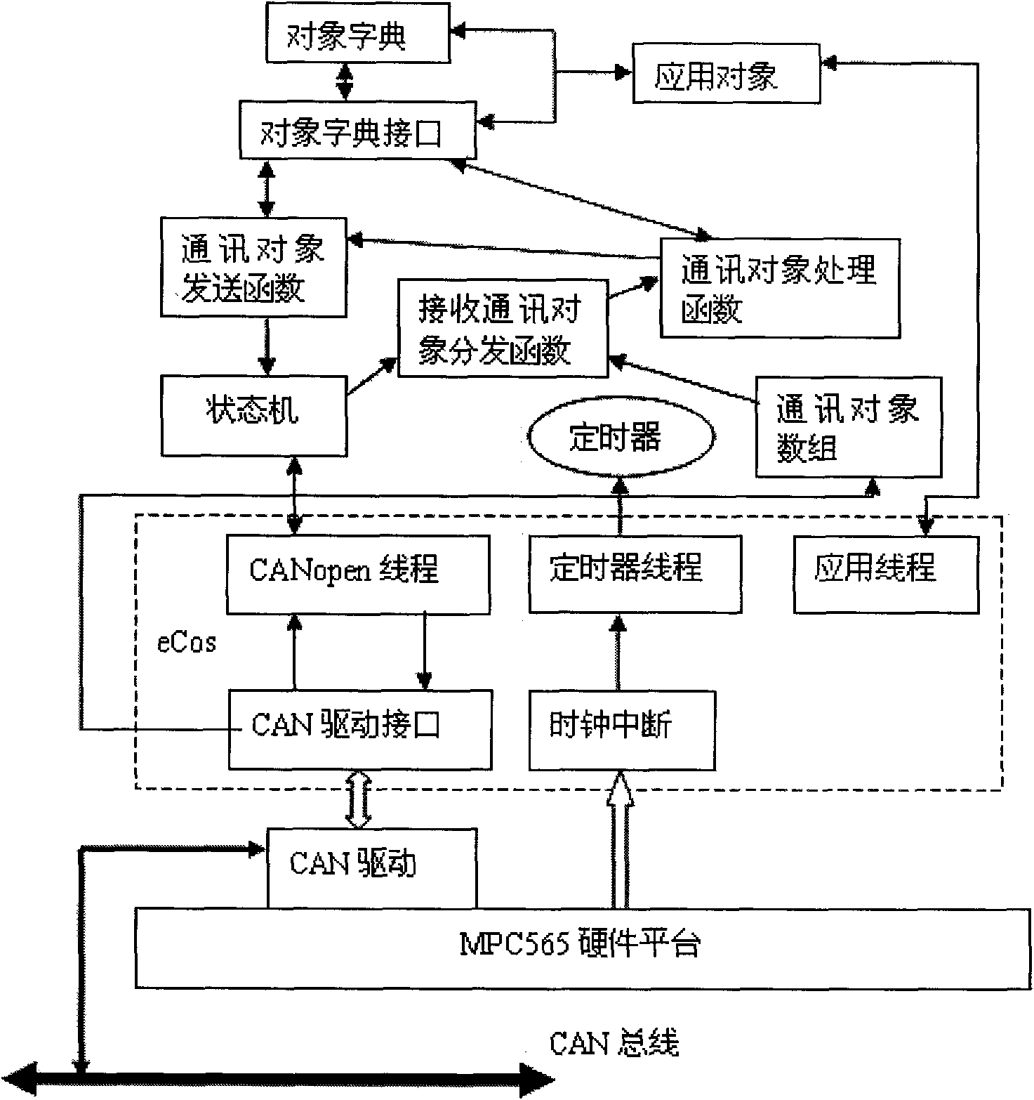 Method for realizing CANopen slave station