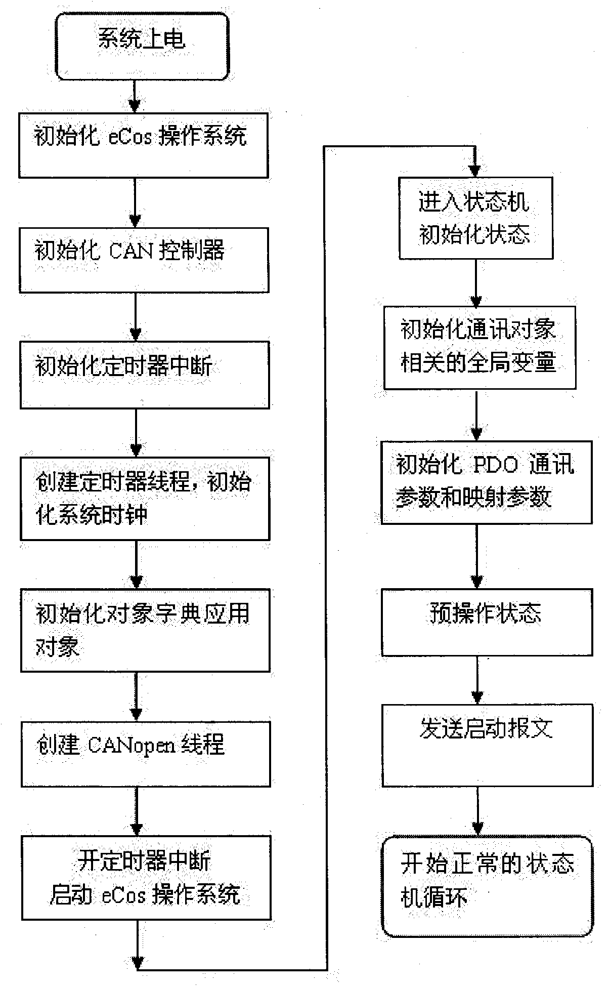 Method for realizing CANopen slave station