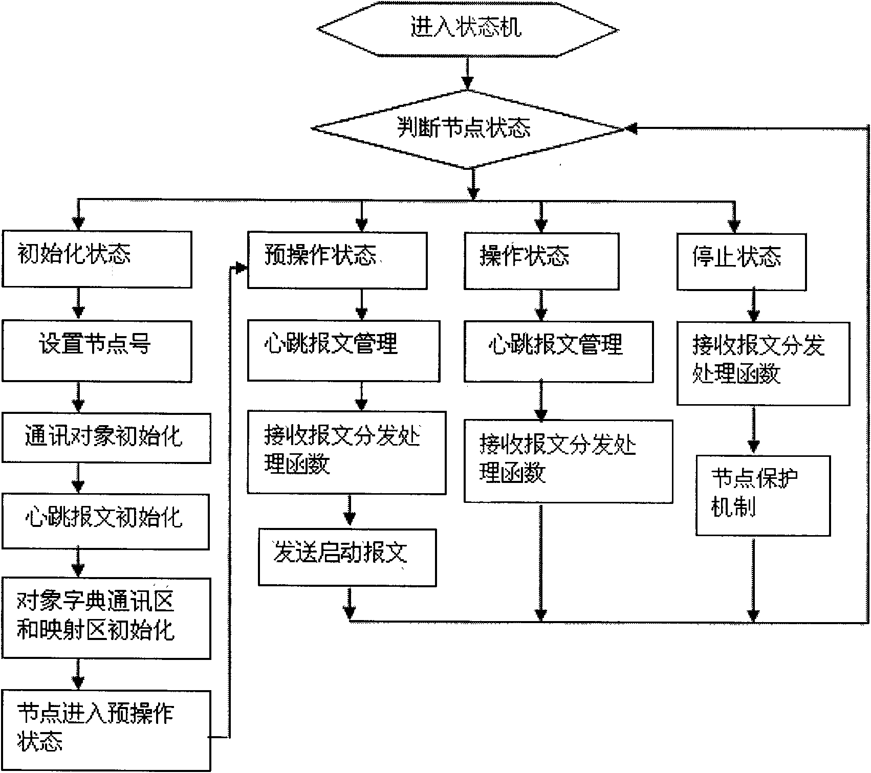 Method for realizing CANopen slave station