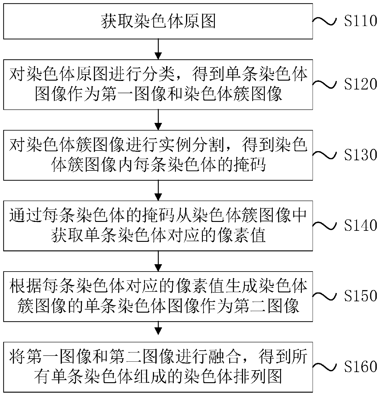 Chromosome cutting data processing method and system and storage medium