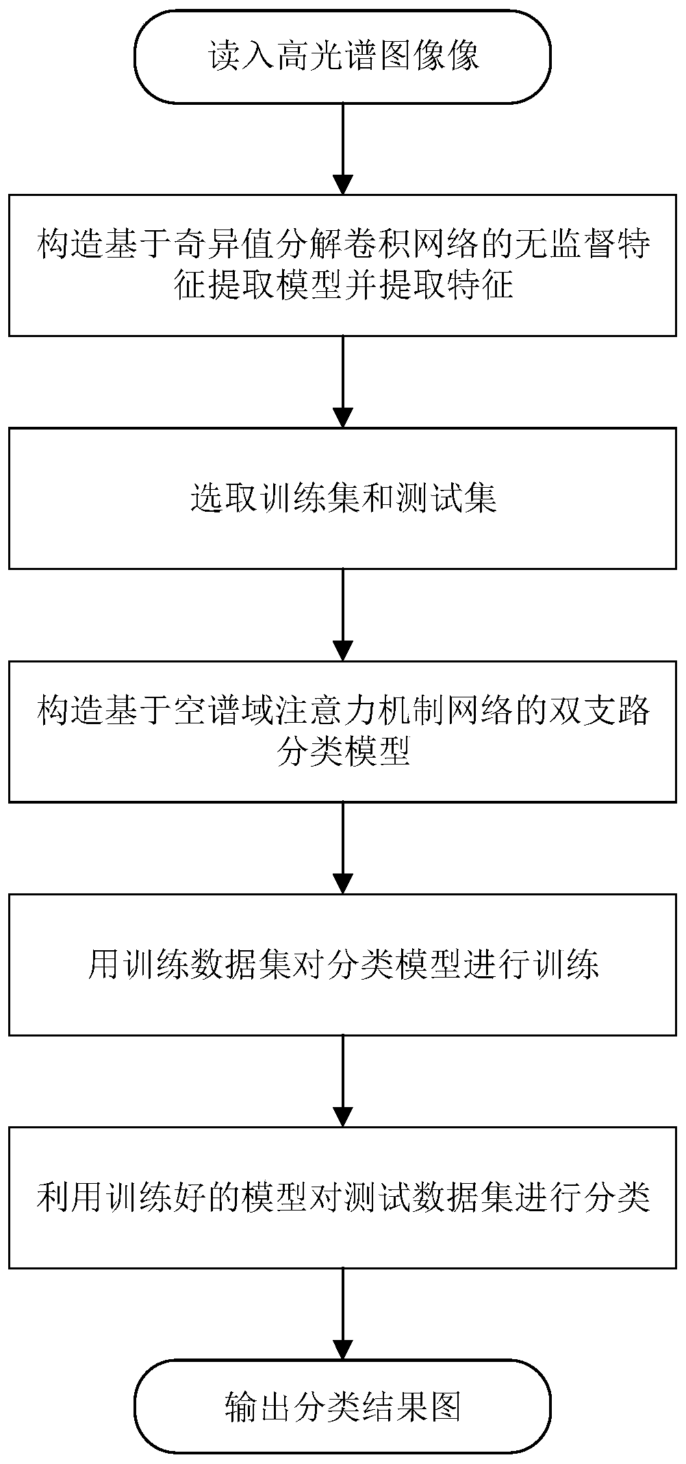 Hyperspectral image classification method based on singular value decomposition and spatial-spectral domain attention mechanism