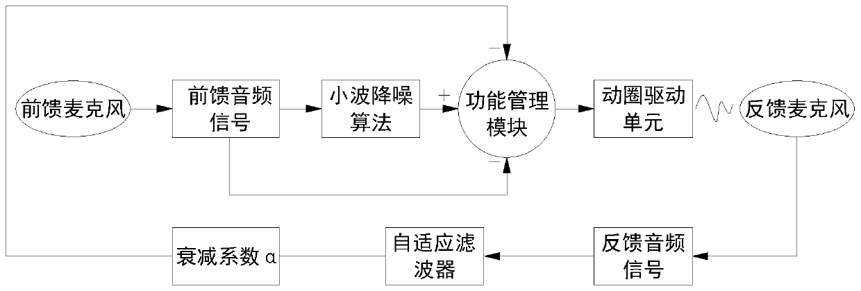 Active earphone noise reduction method suitable for ship high-noise scene