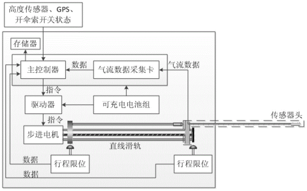 Measuring device and measuring method for airflow parameters of telescopic airfoil parachute