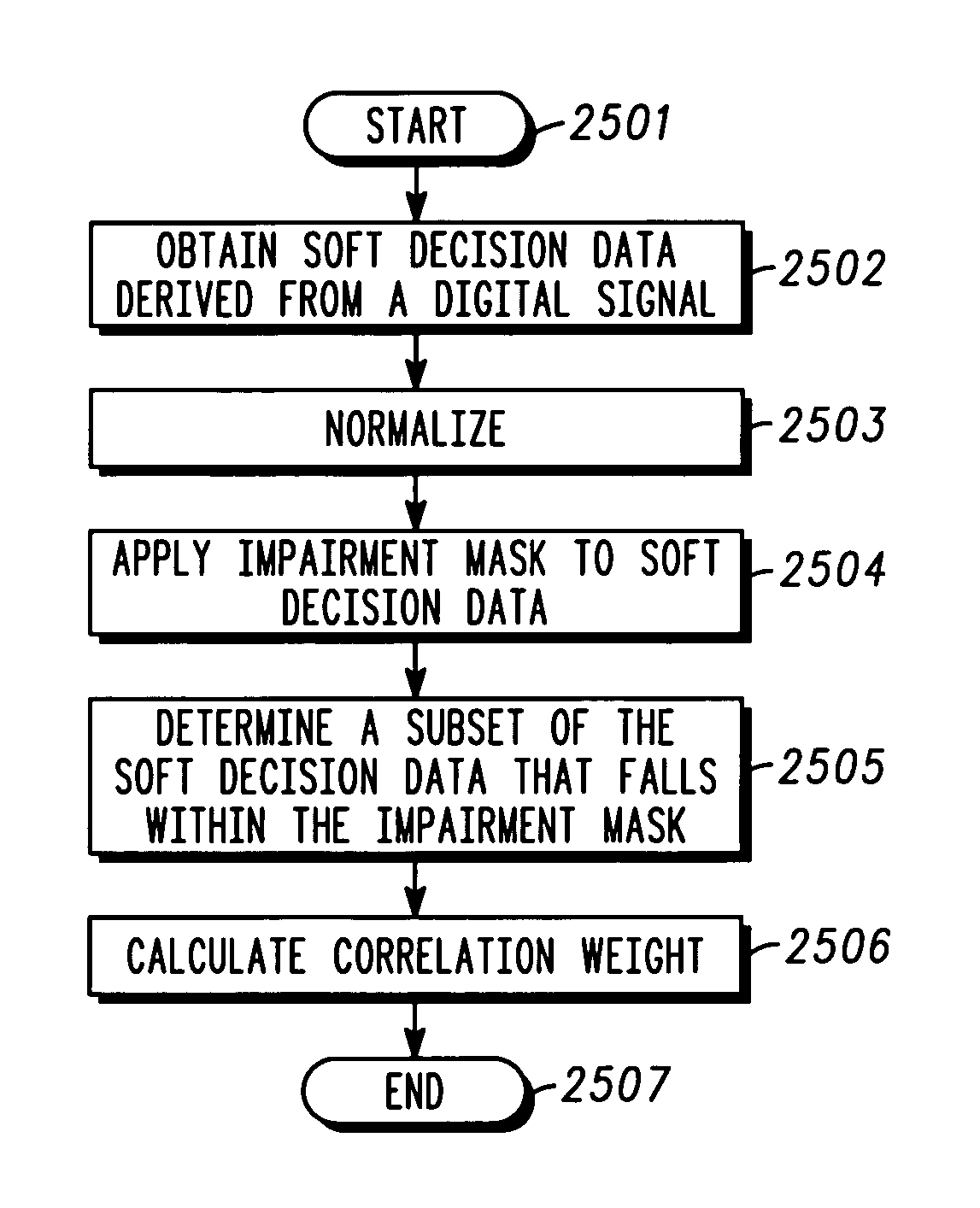 Method and apparatus for automated correlation of digital modulation impairment