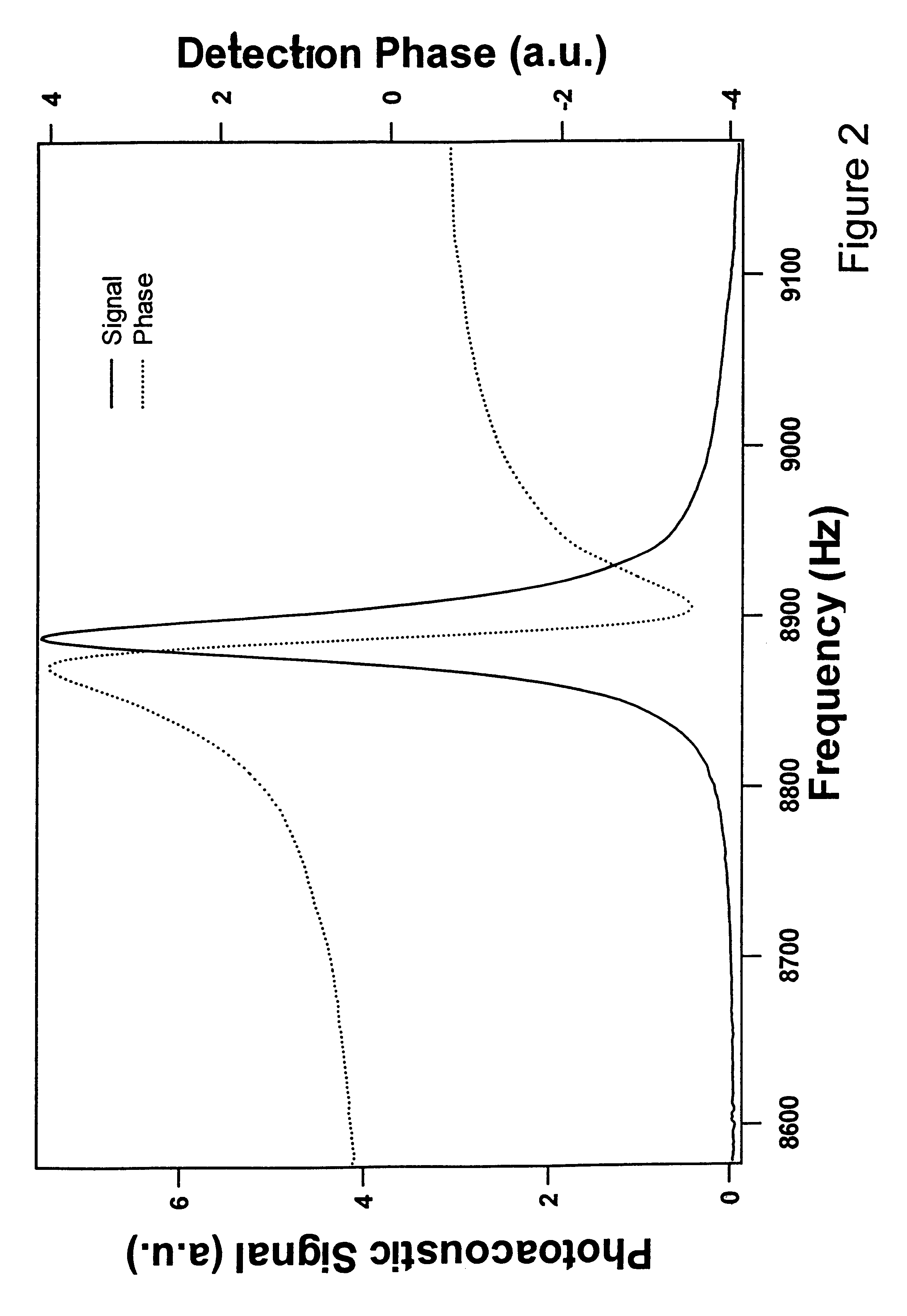 Acoustic resonance phase locked photoacoustic spectrometer