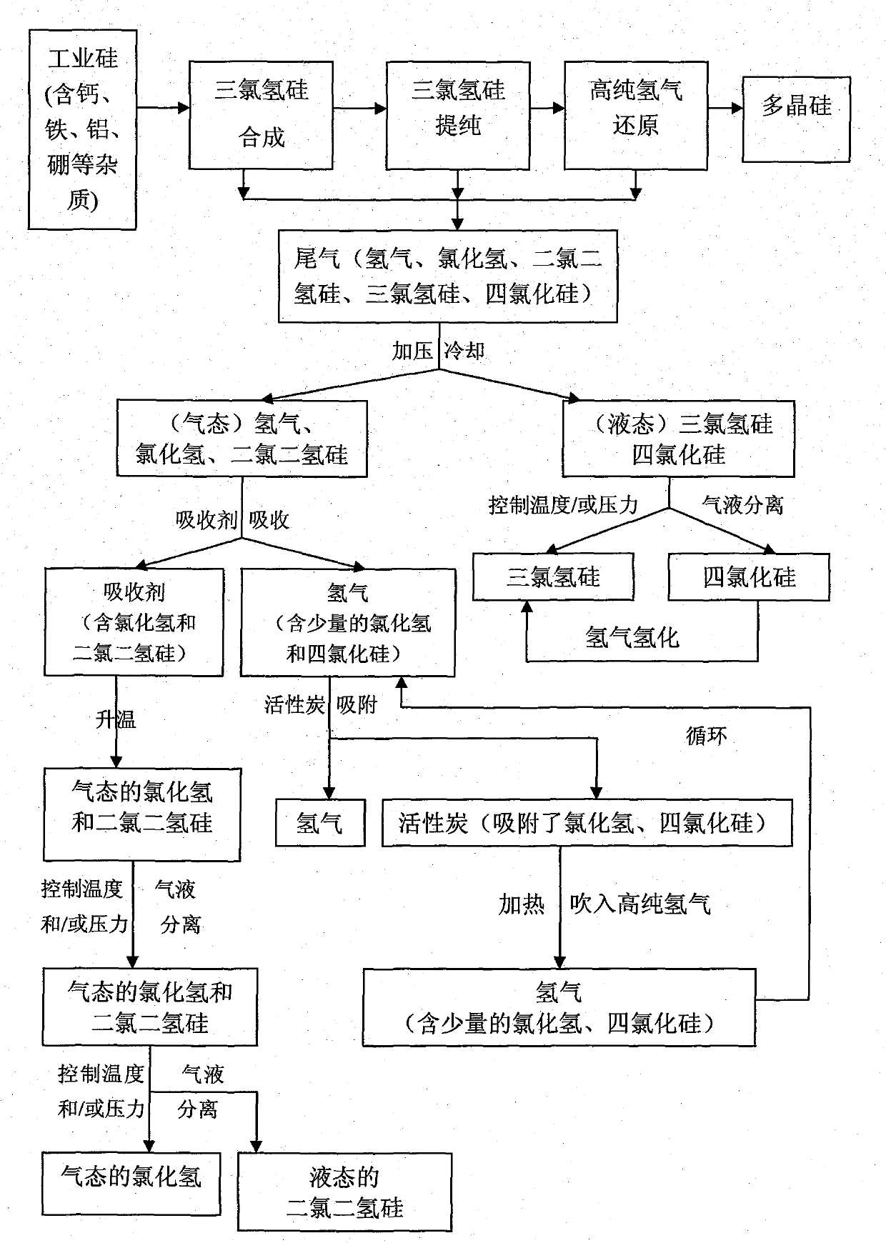 Method for preparing polysilicon