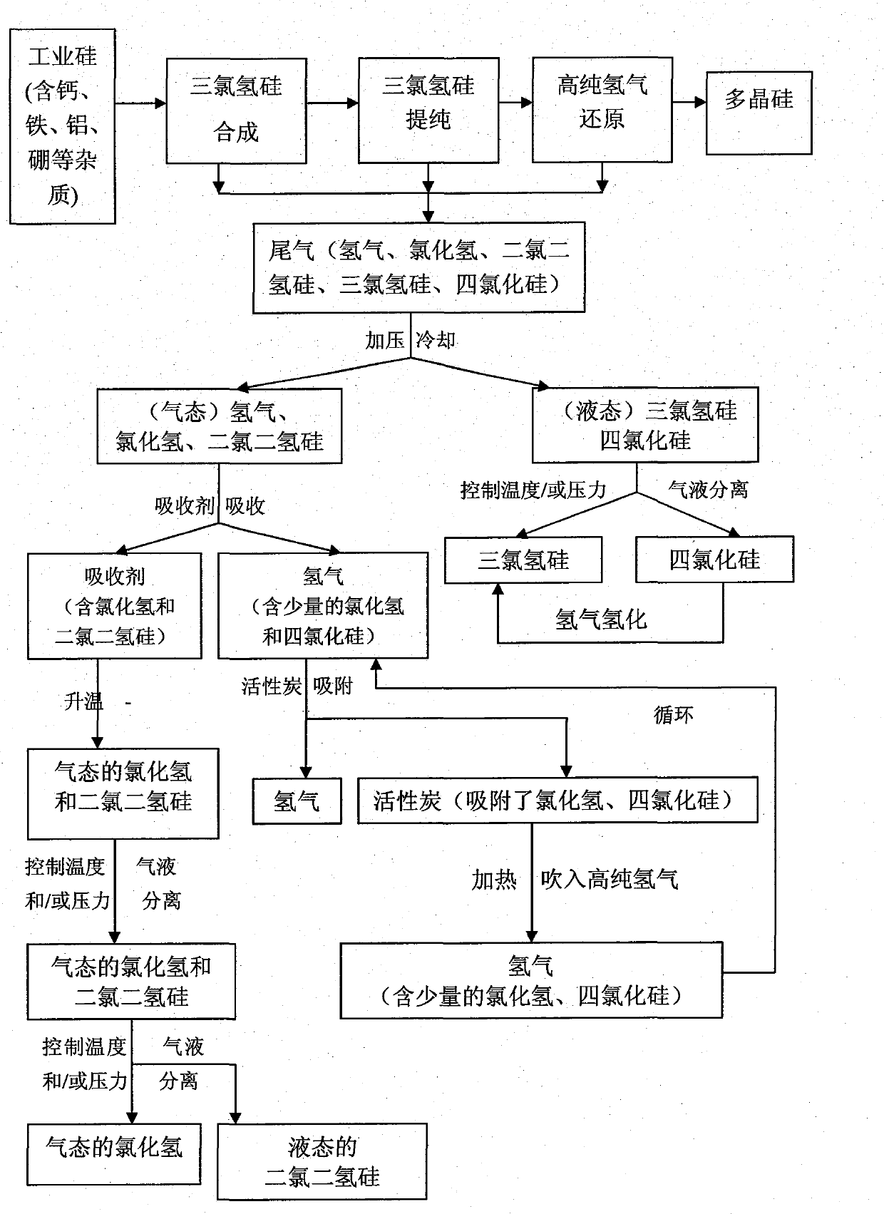 Method for preparing polysilicon