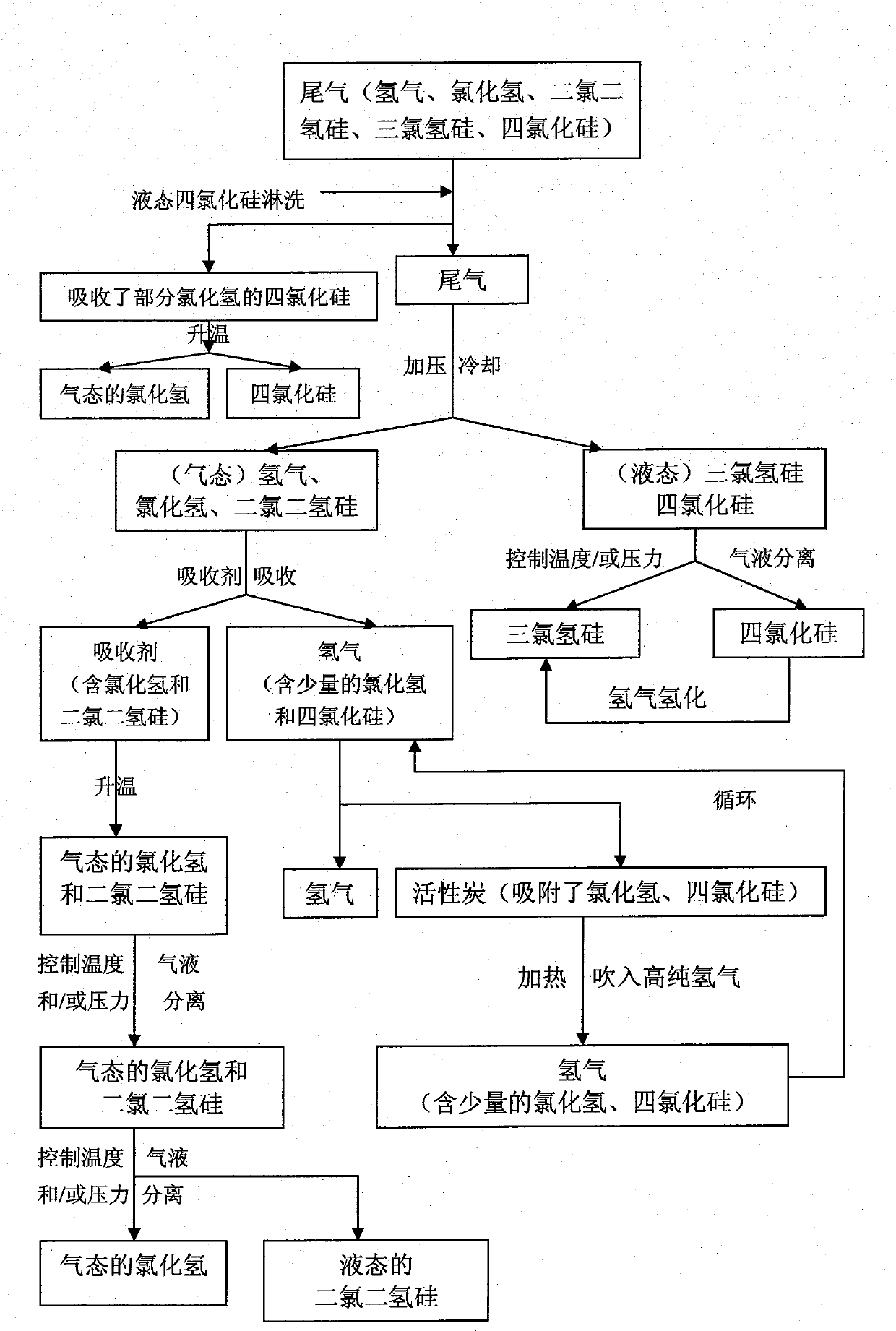 Method for preparing polysilicon