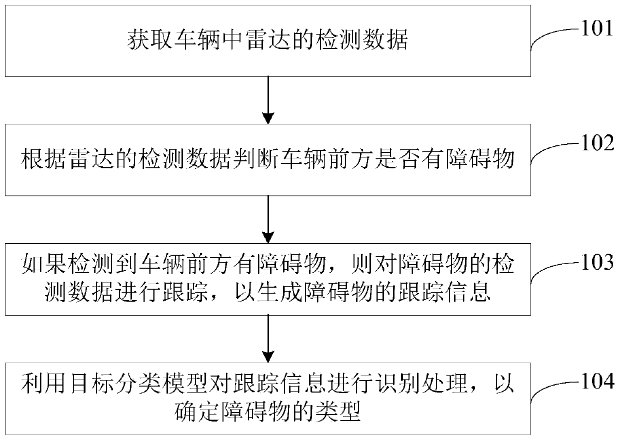 Obstacle type identification method and device and electronic device