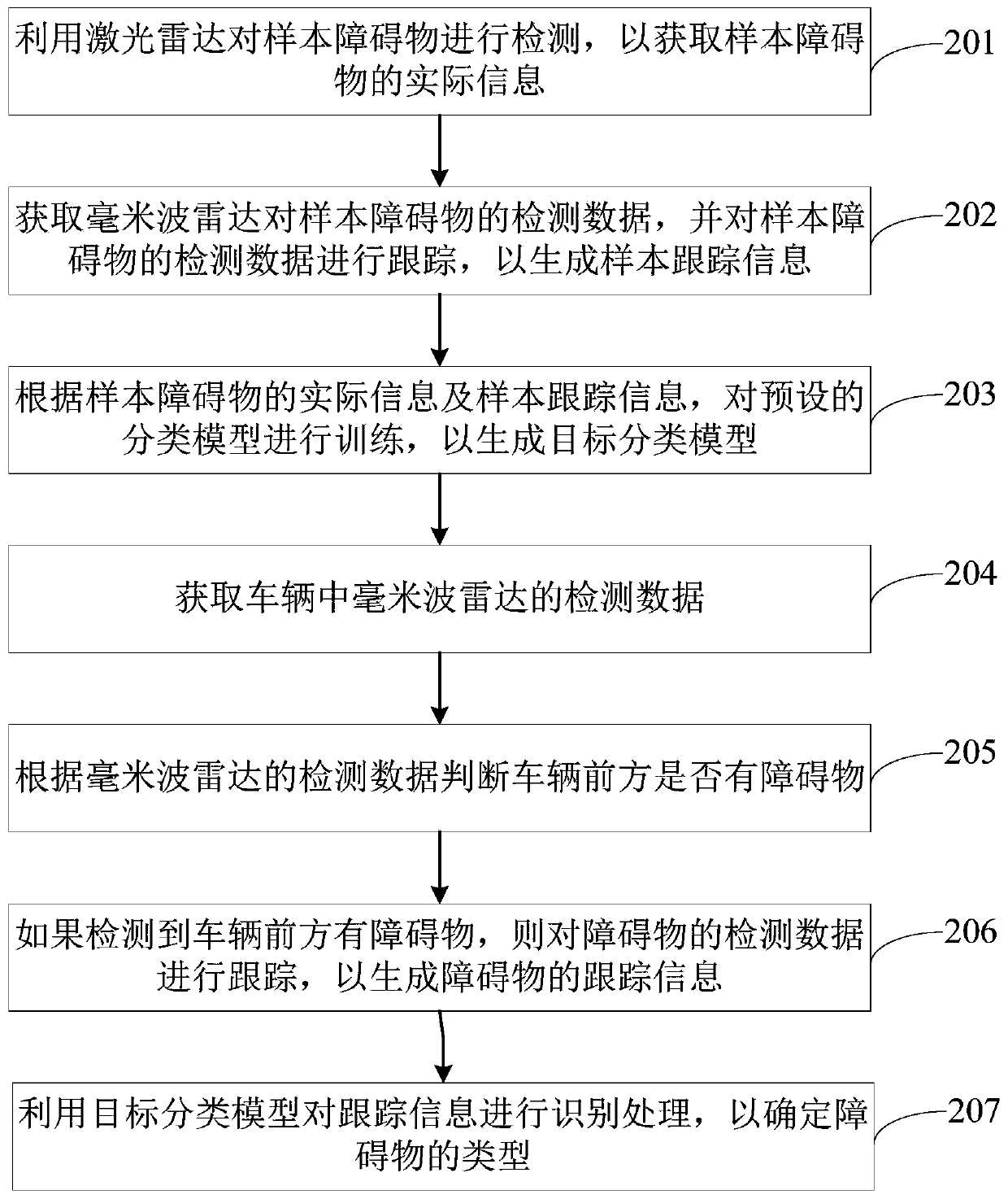 Obstacle type identification method and device and electronic device