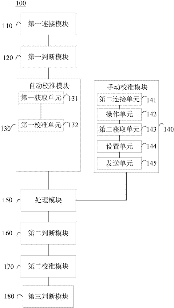 Calibration method and device for calibrating time parameters of cameras