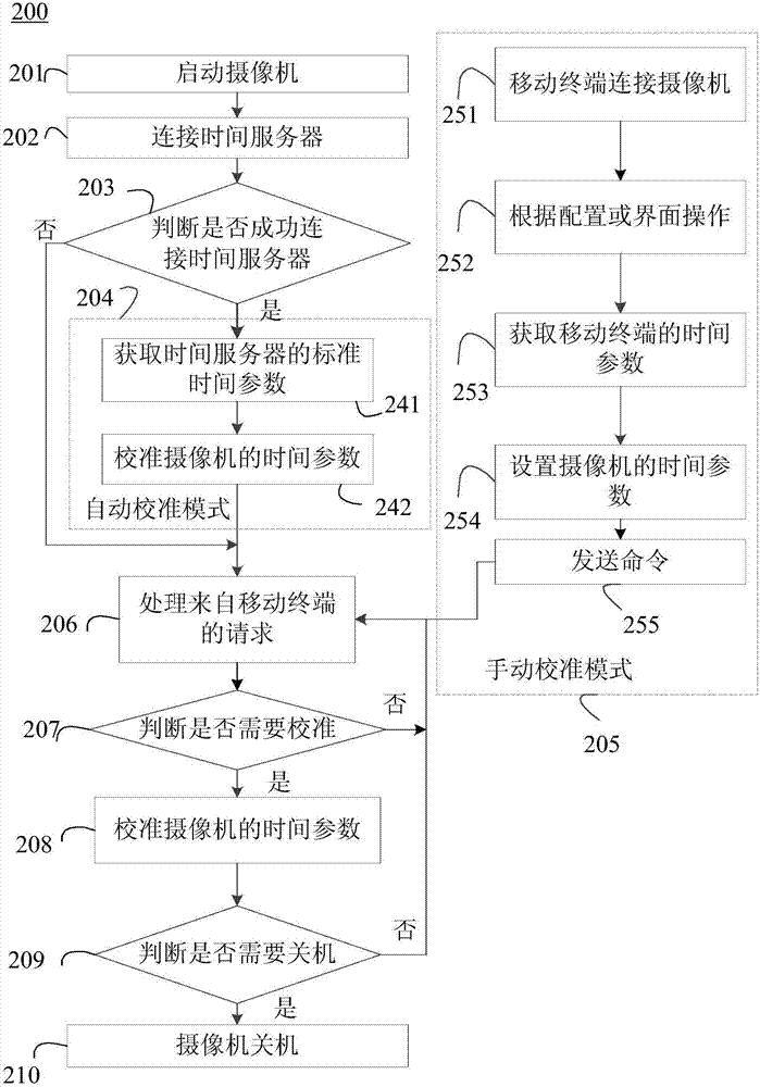 Calibration method and device for calibrating time parameters of cameras