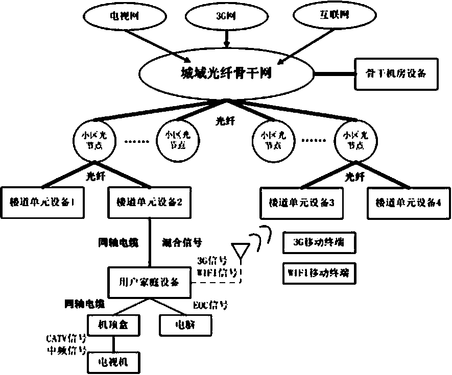 TV, broadband and telephone transmission system based on cable hfc network