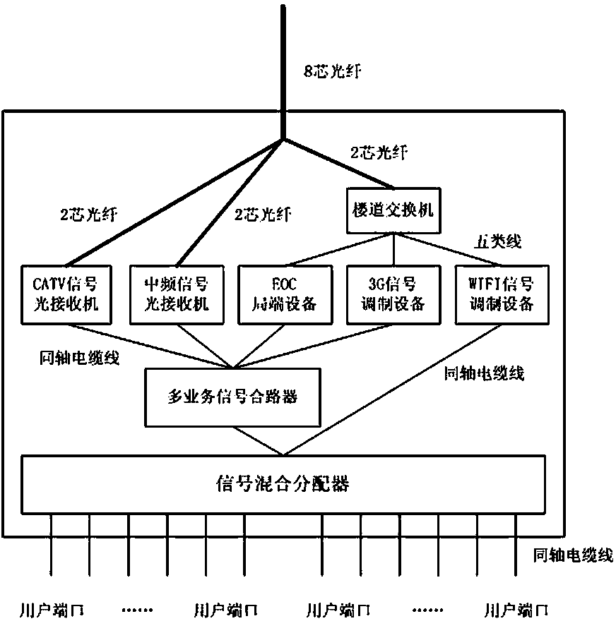 TV, broadband and telephone transmission system based on cable hfc network