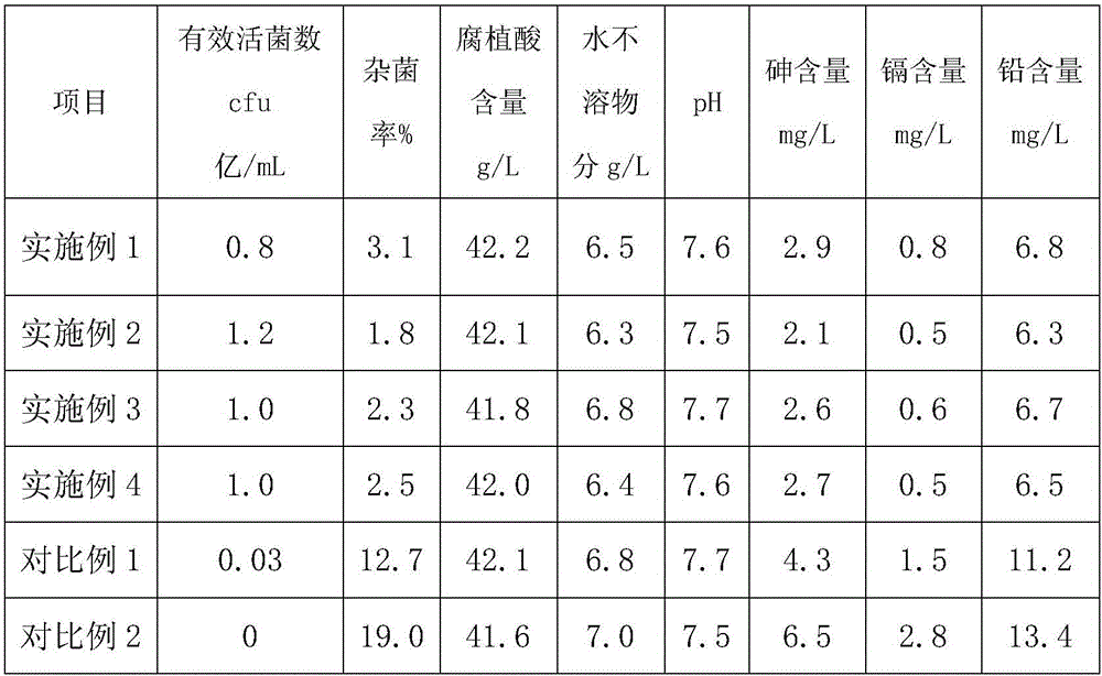 Method for producing liquid water-soluble fertilizer containing saccharophilous bacillus and humic acid