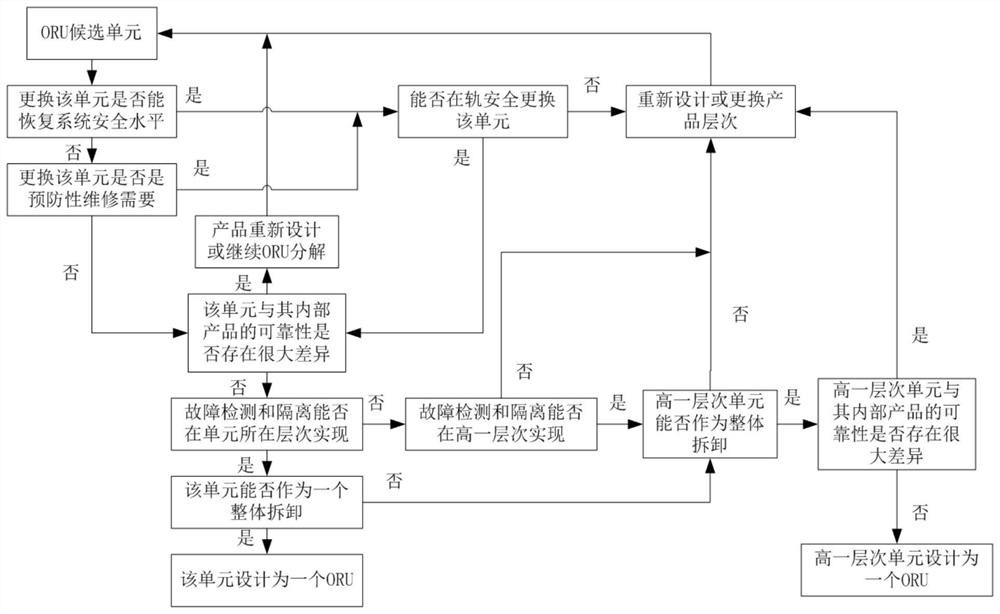 Manned spacecraft on-orbit replaceable unit identification method