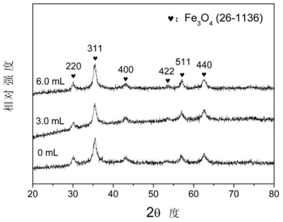 Multi-scale uniform and single-dispersion magnetic microsphere and preparation method thereof