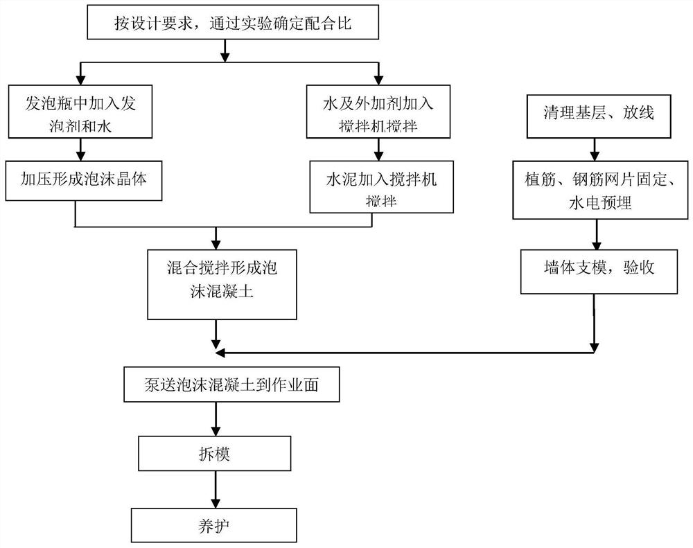 Construction process of cast-in-place foam concrete self-insulation wall