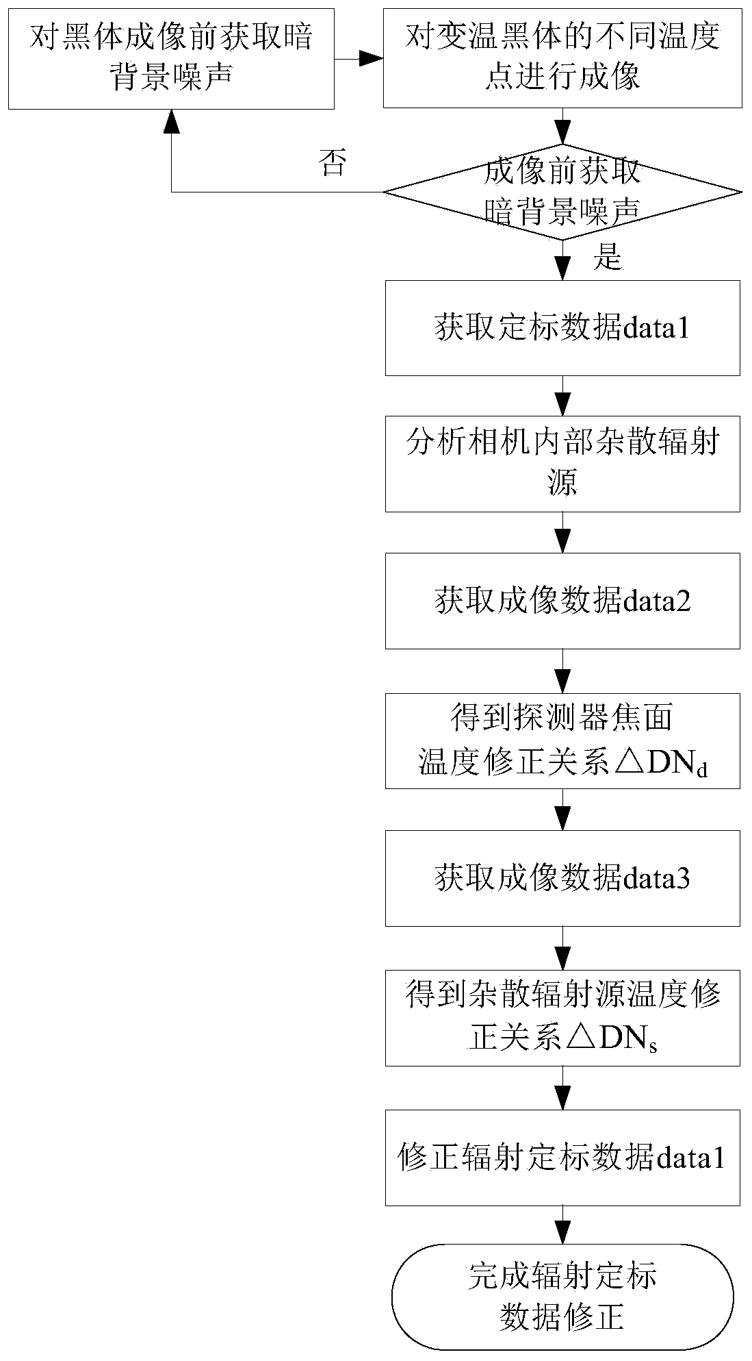 Correction Method of Radiometric Calibration Data of Long Wave Infrared Camera