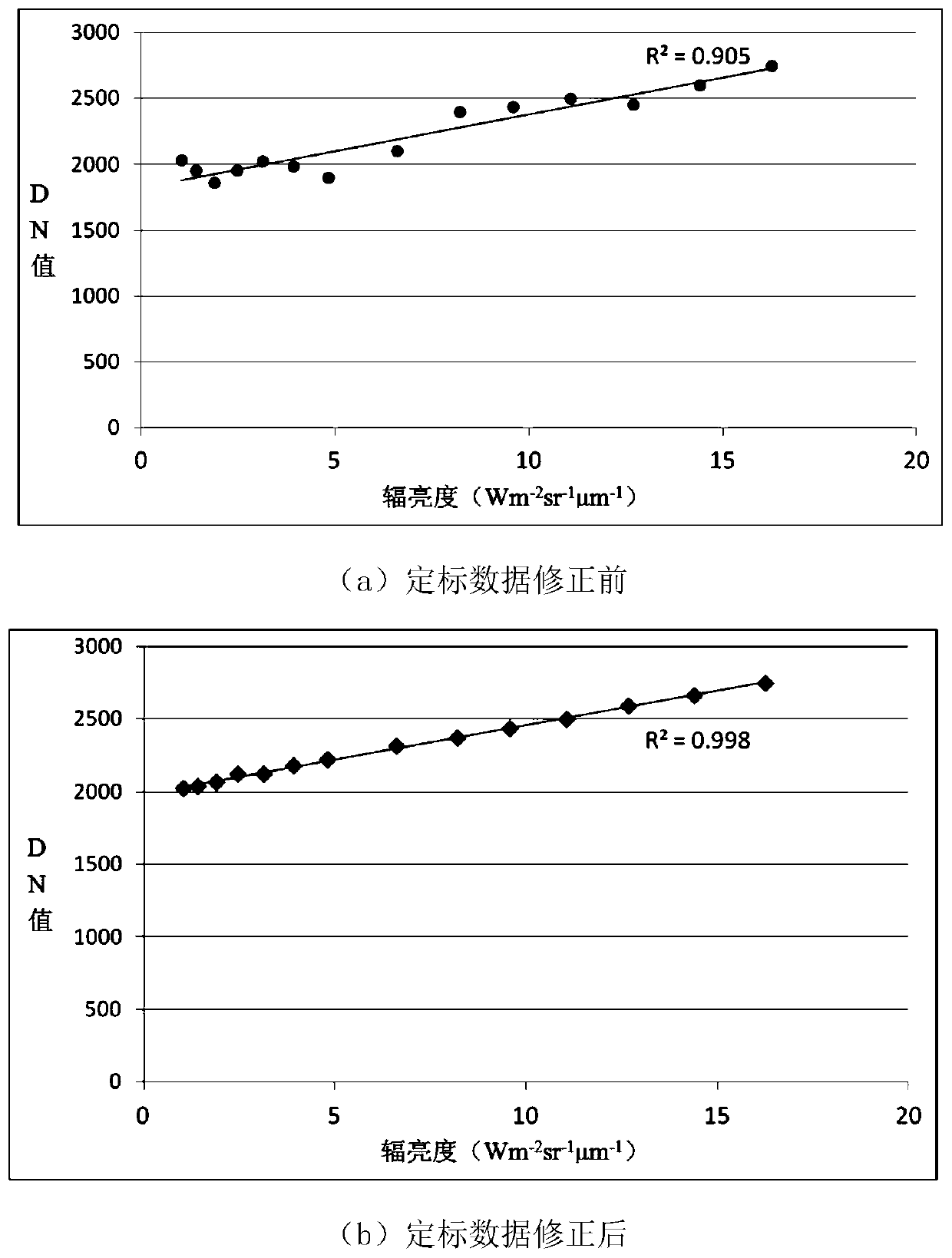 Correction Method of Radiometric Calibration Data of Long Wave Infrared Camera