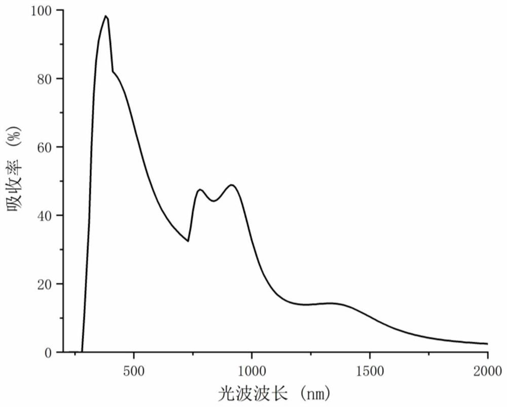 Solar energy selective absorber materials utilizing multiple photonic heterostructure interfaces