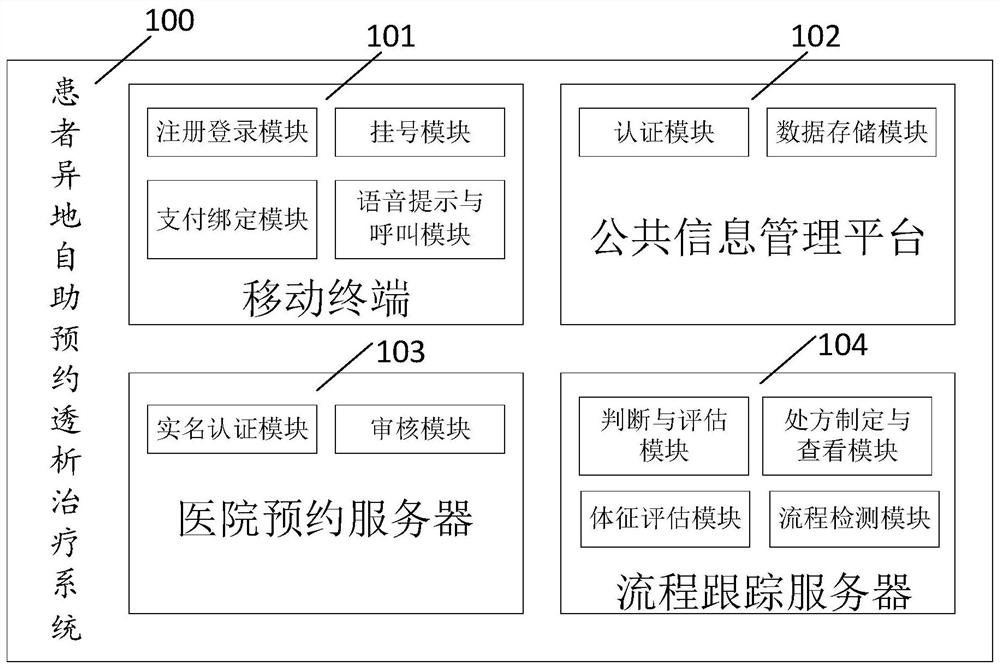 A self-service dialysis treatment system for patients in different places