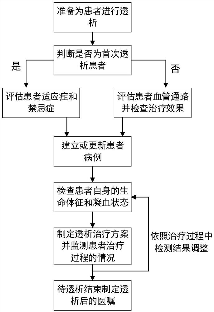 A self-service dialysis treatment system for patients in different places