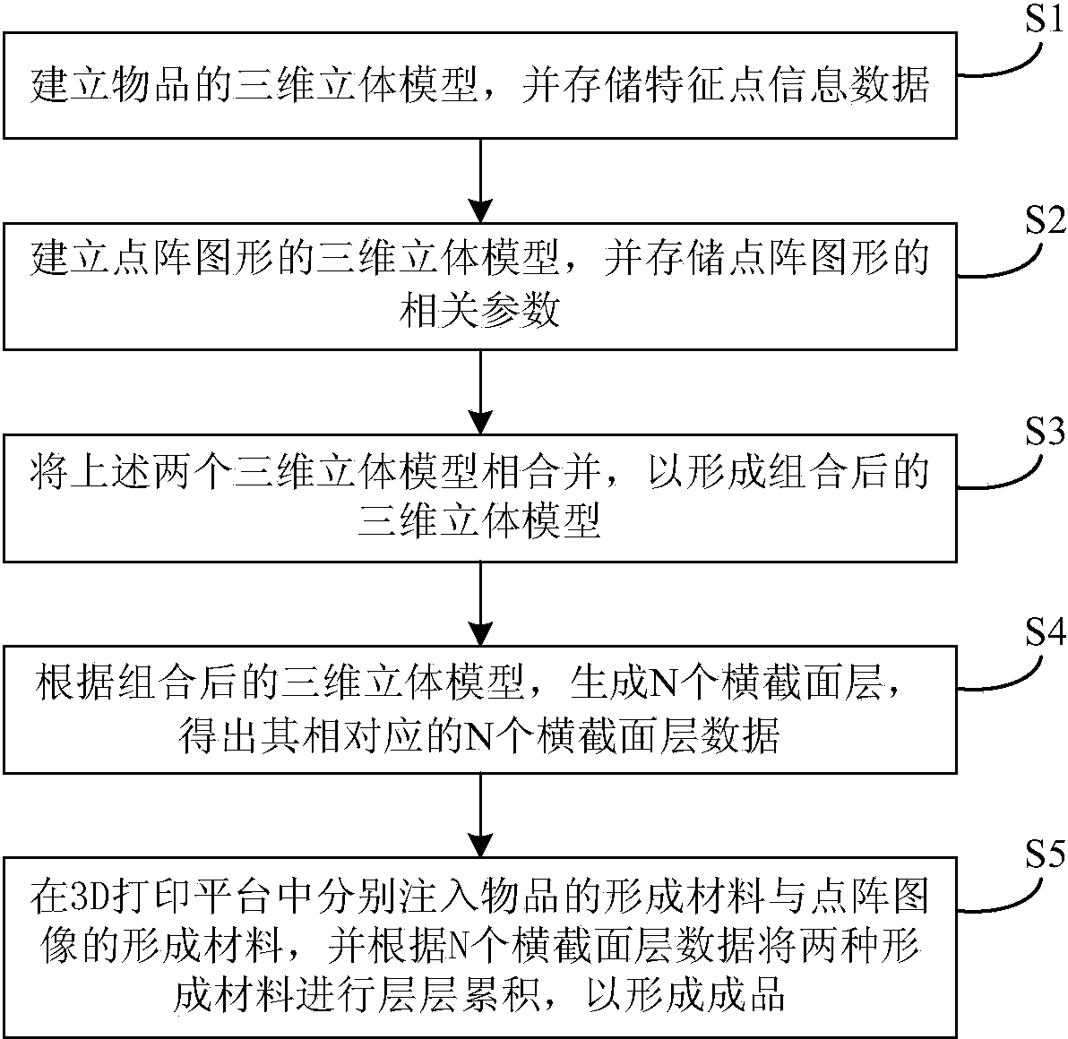 Method for forming needed article and dot-matrix graphic by utilization of 3D printing platform