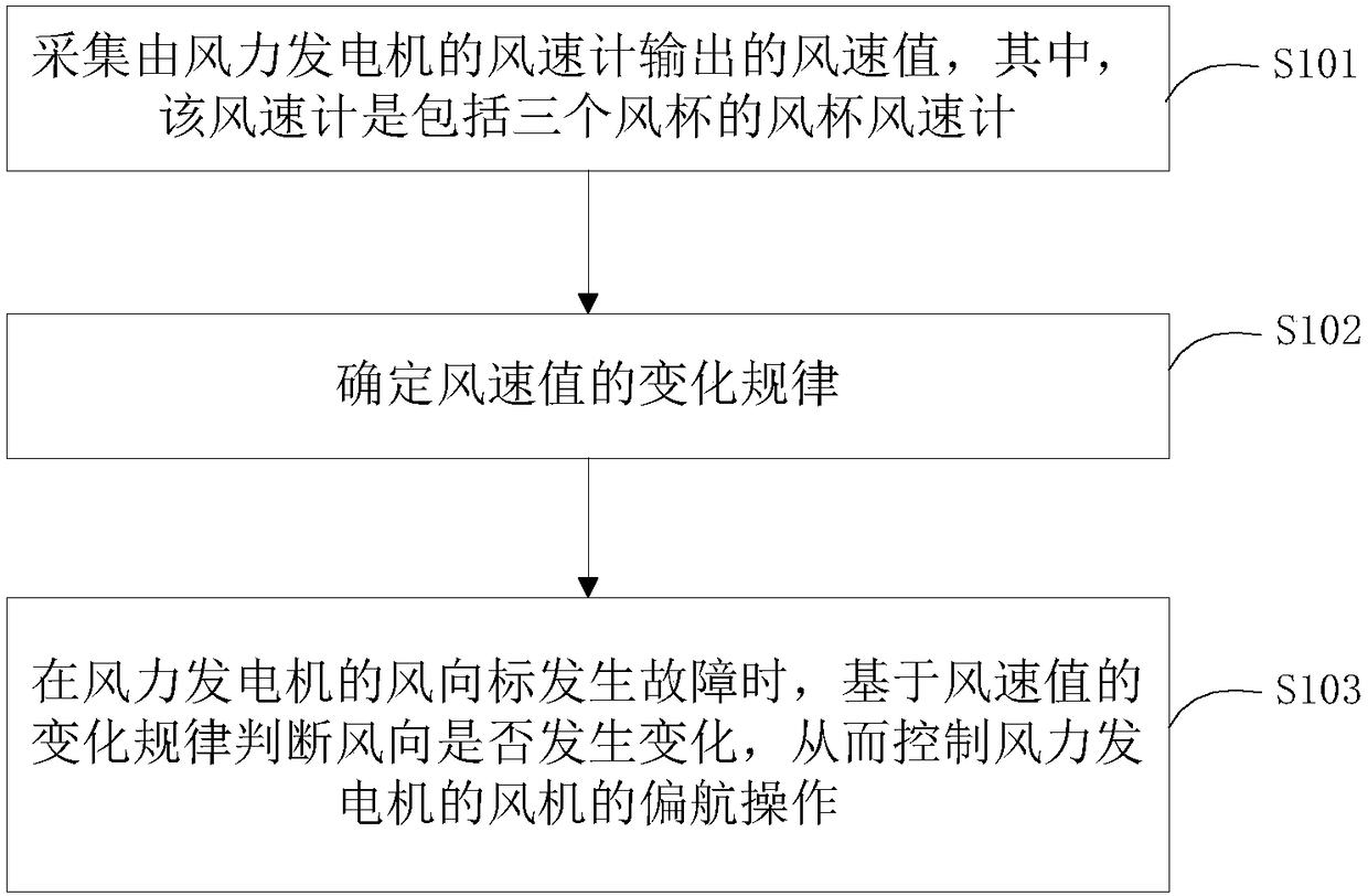 Wind vane fault redundancy operation method and system of wind turbine generator