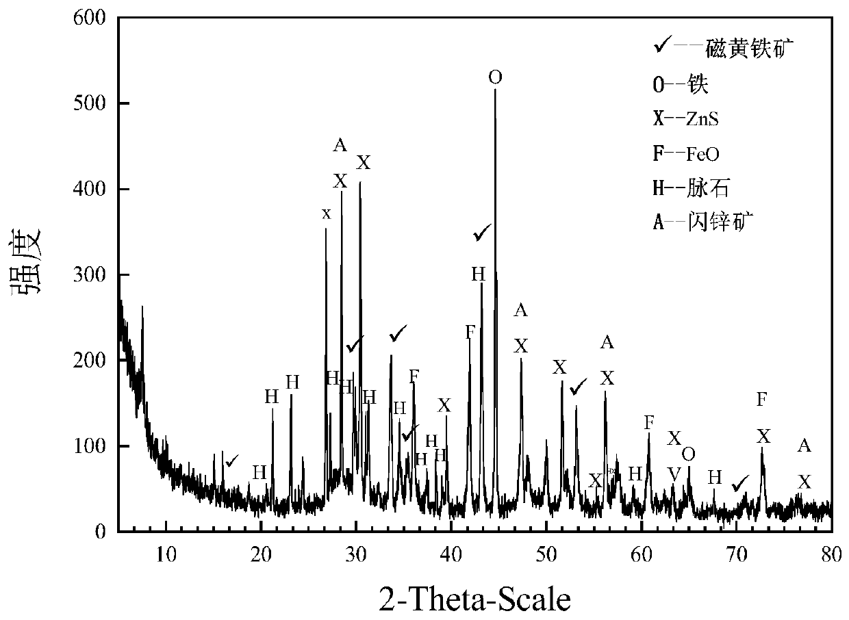 Method for cooperative resourceful treatment of lead-zinc smelting slag and ferrous sulfate slag