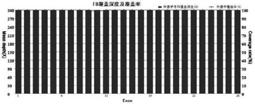 Amplification primer, kit and method for detecting f8 gene mutation