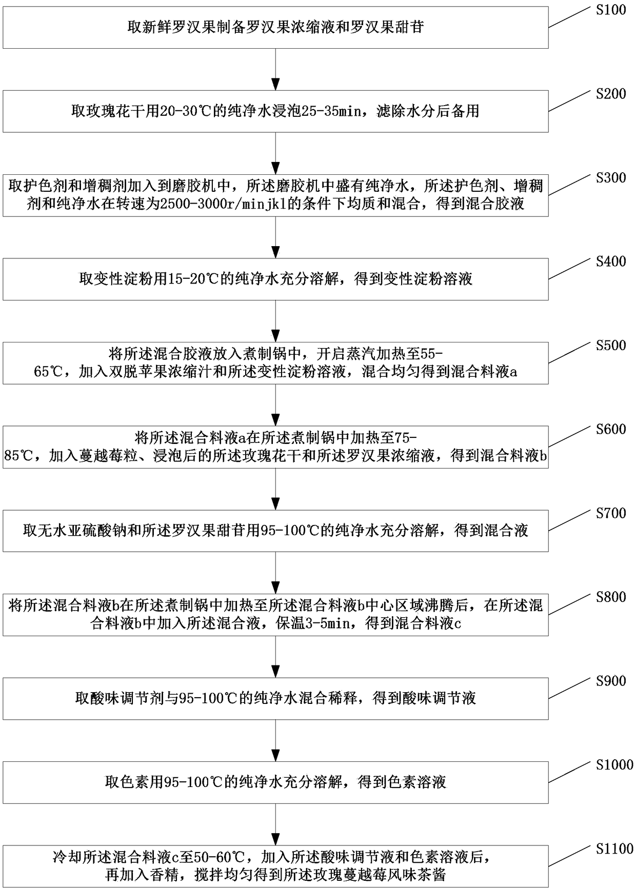 Rose cranberry-flavored tea sauce and preparation method thereof