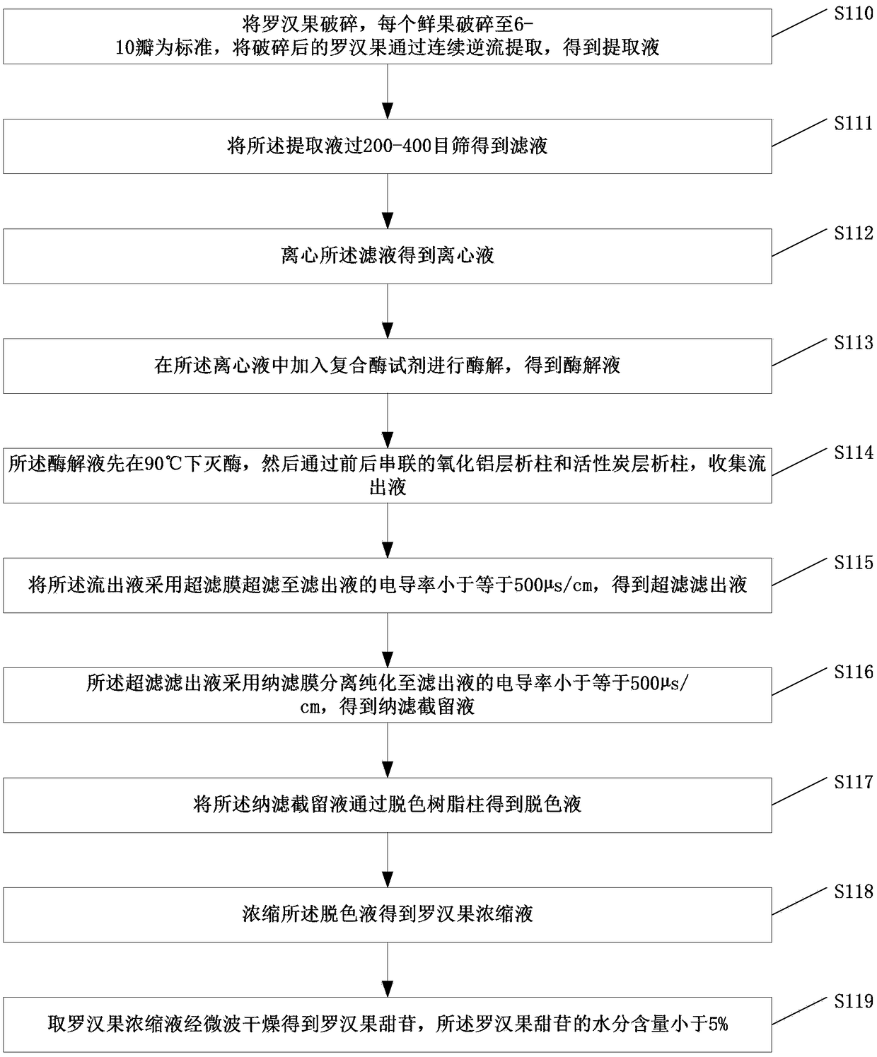 Rose cranberry-flavored tea sauce and preparation method thereof