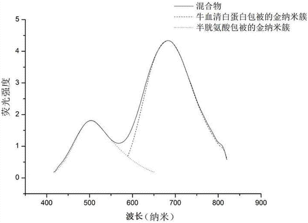 Method for selective sensitive mercury ion detection based on gold nano-cluster fluorescence ratio detection test strip