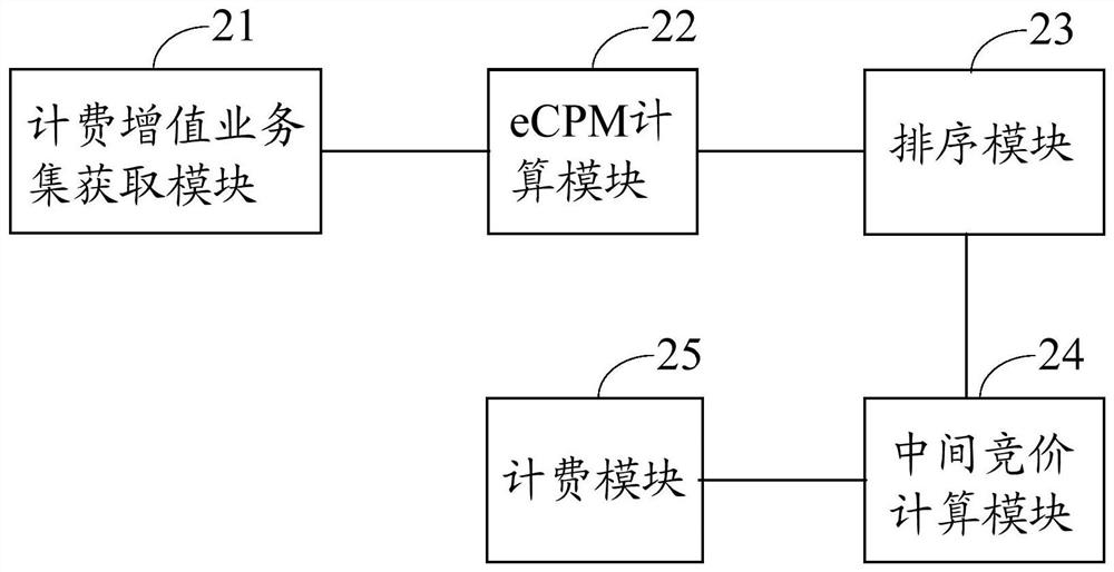 Method, device and electronic equipment for charging value-added services