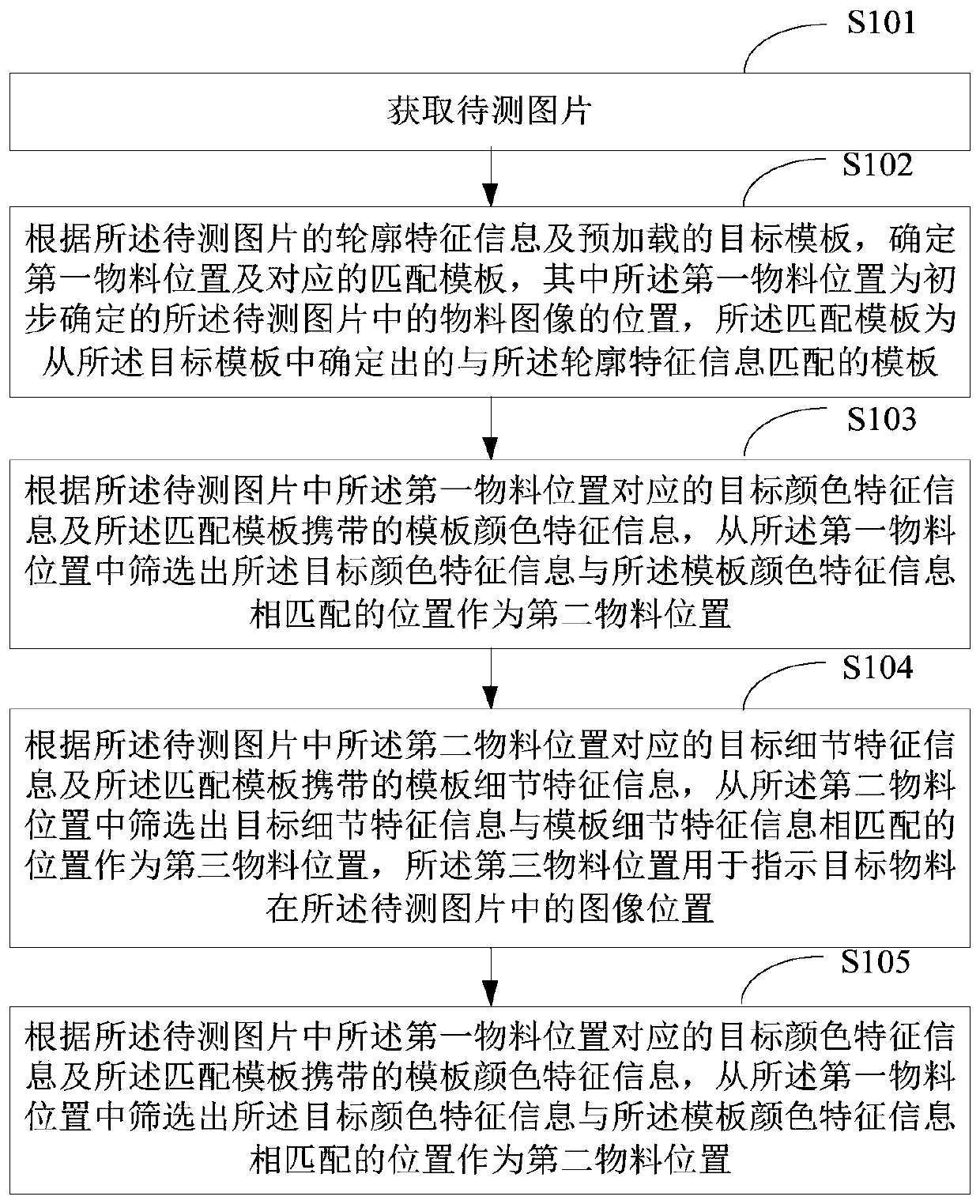 Material detection method and device and terminal equipment