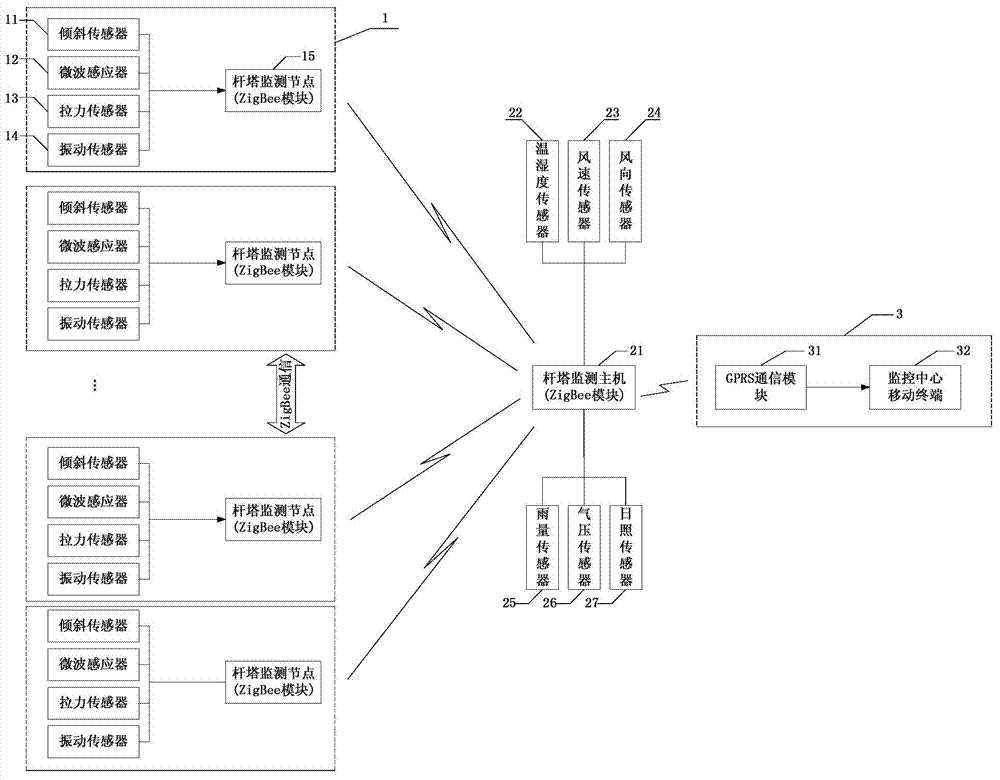 Transmission tower on-line monitoring system