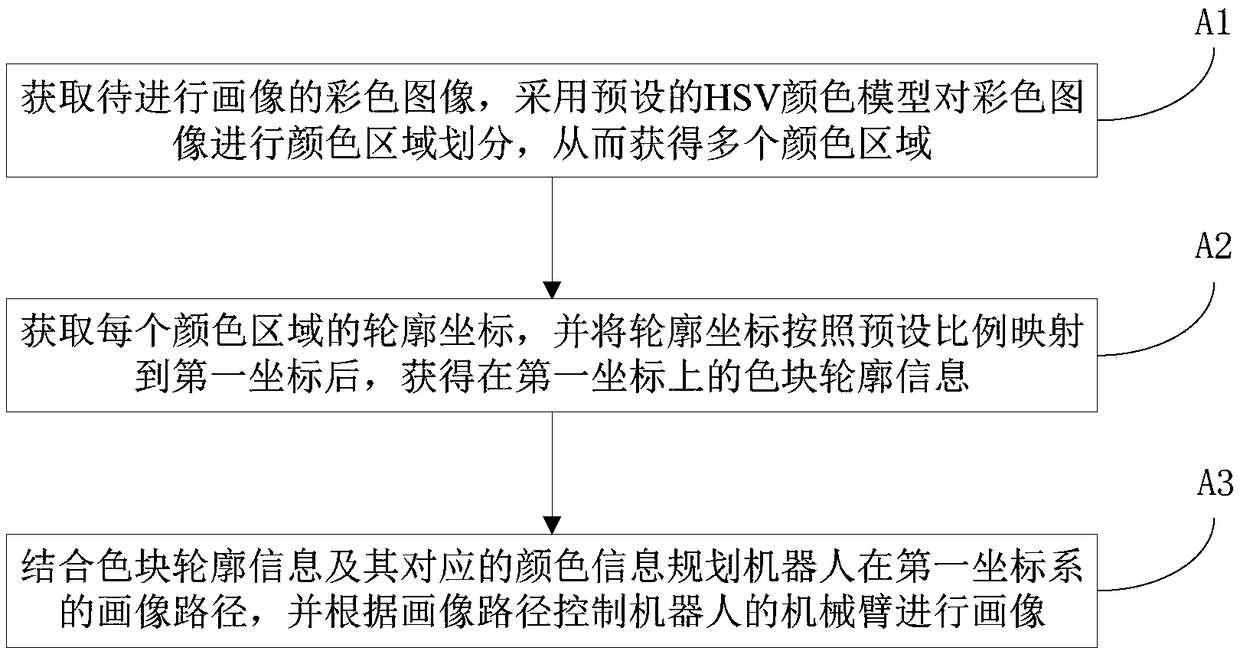 A method and a system for controlling a robot portrait