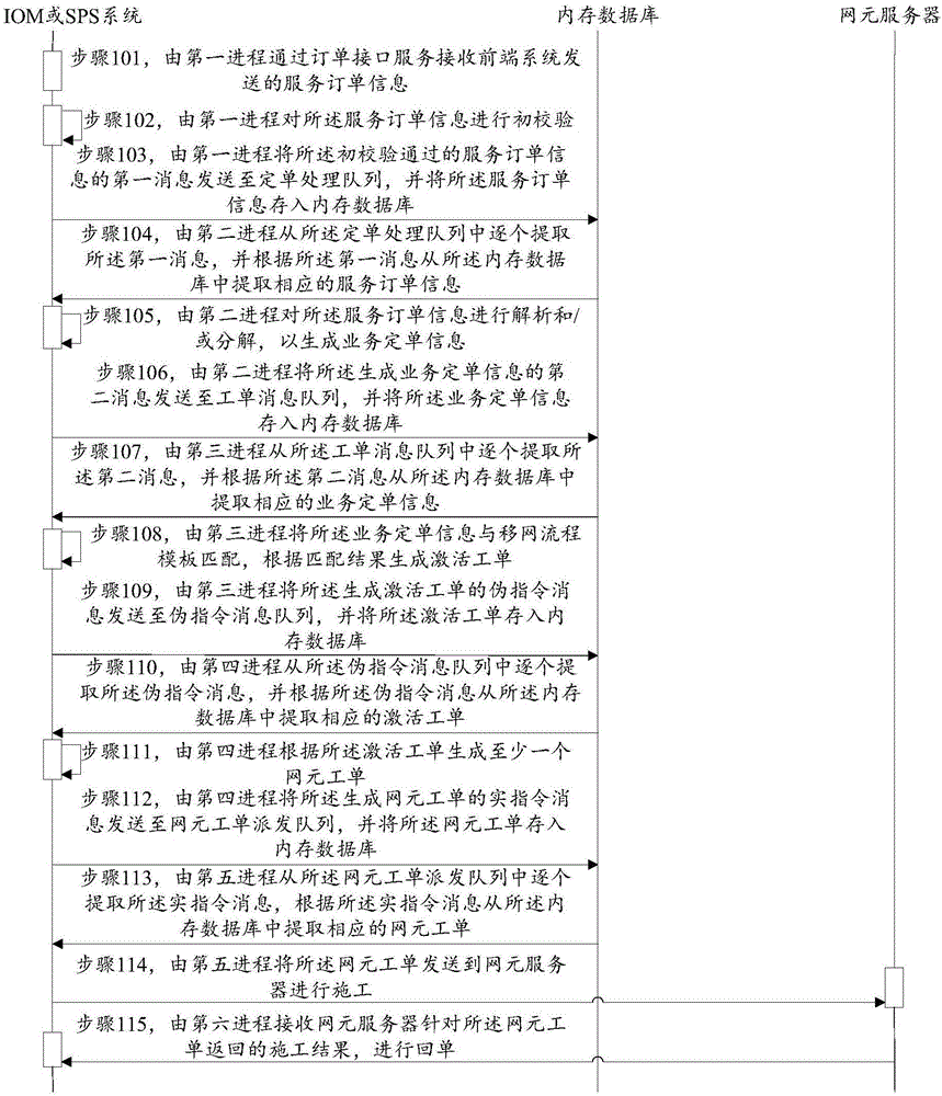 Method and system for achieving mobile network service fulfillment