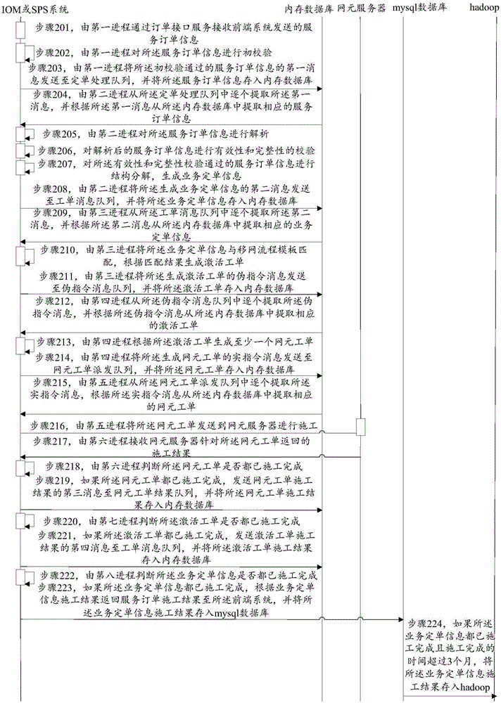 Method and system for achieving mobile network service fulfillment