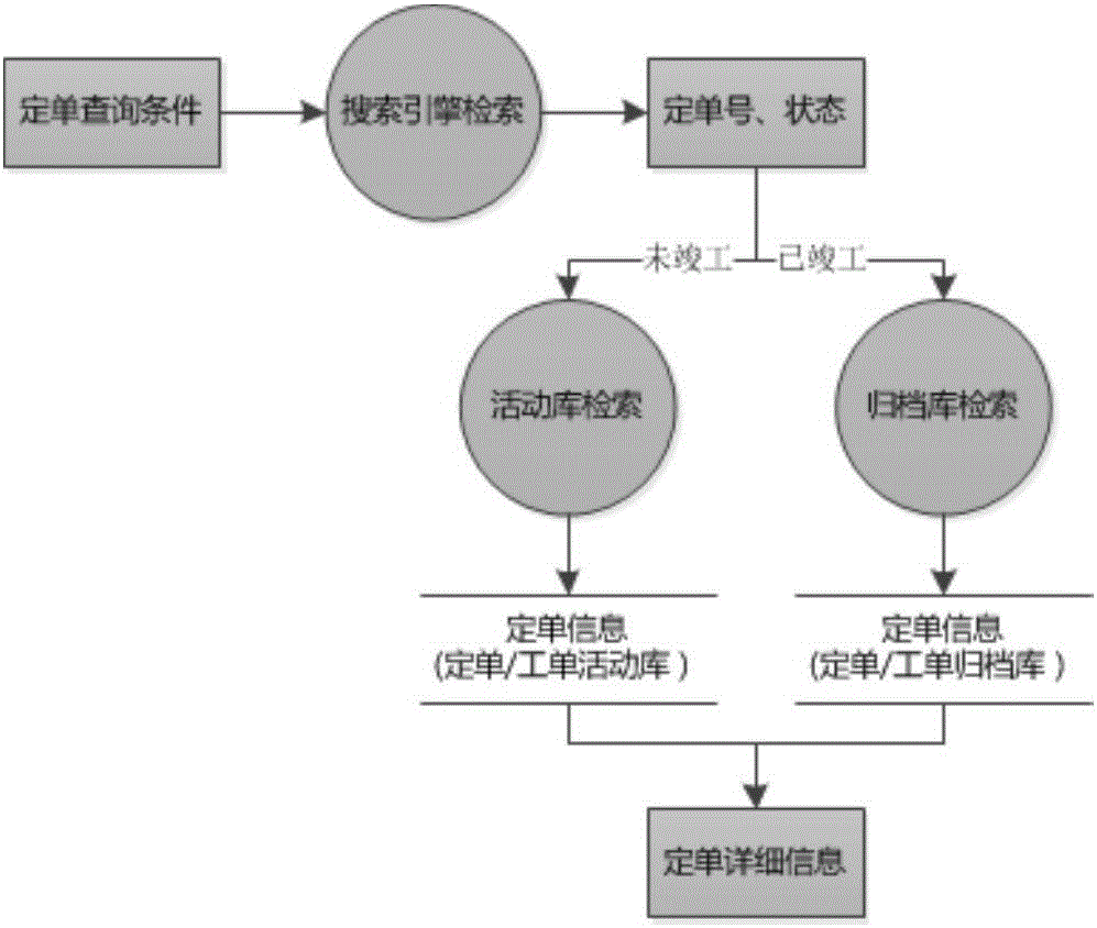 Method and system for achieving mobile network service fulfillment