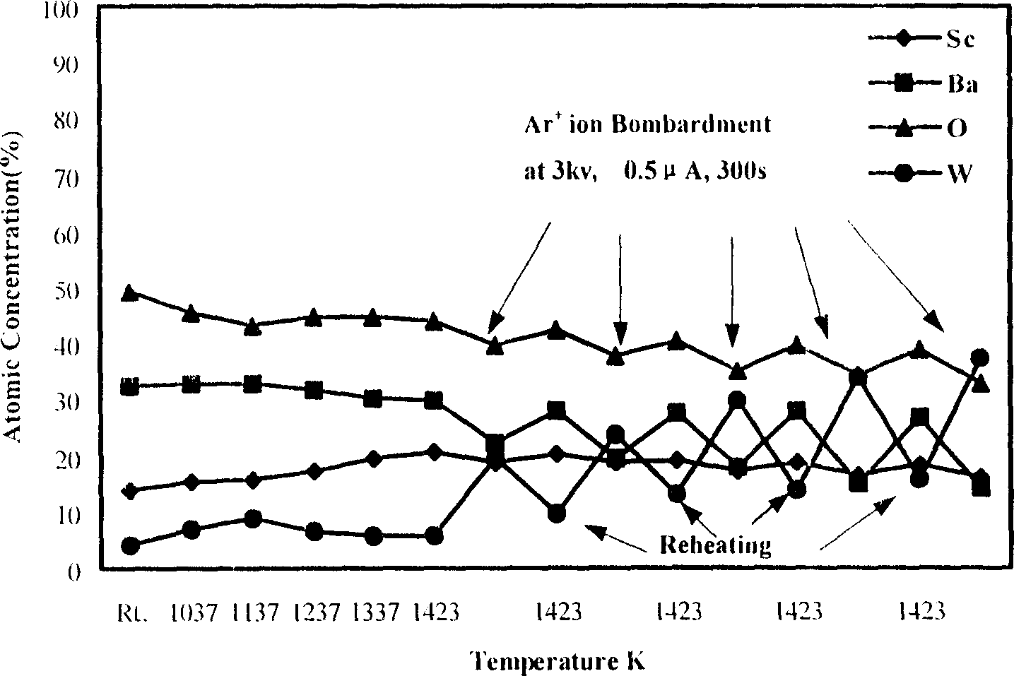 High-current density electronic emission body rareearth-Sc-W based material and mfg. method thereof