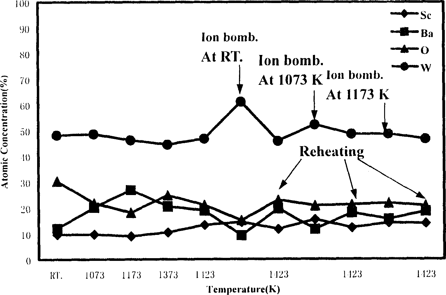 High-current density electronic emission body rareearth-Sc-W based material and mfg. method thereof