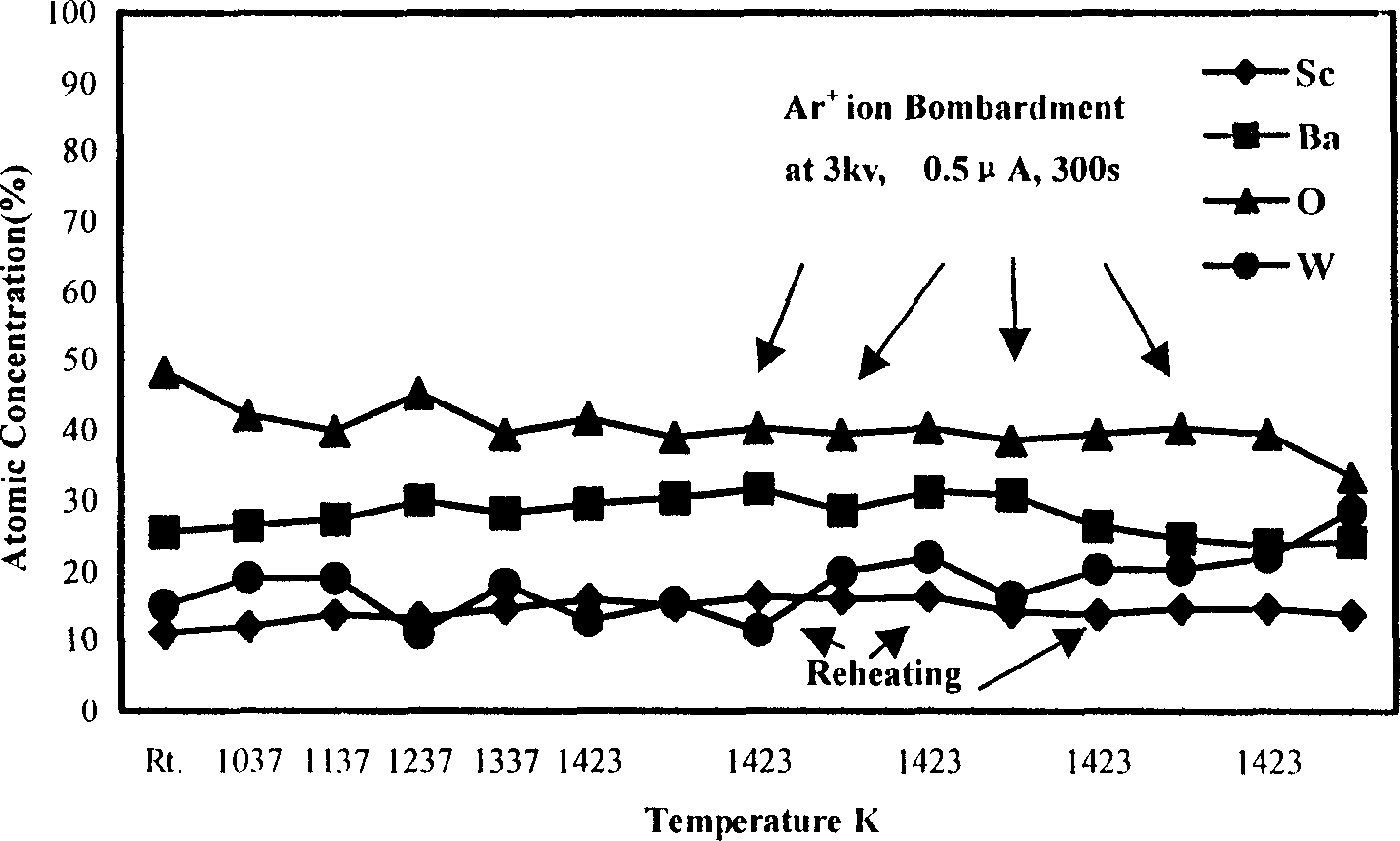 High-current density electronic emission body rareearth-Sc-W based material and mfg. method thereof