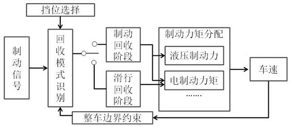 An electric vehicle parallel energy recovery step-by-step control system and method