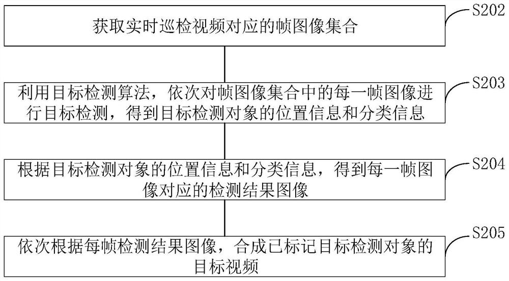 Target detection method and device, flight equipment and computer readable storage medium