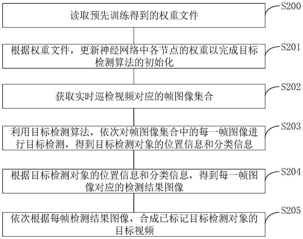 Target detection method and device, flight equipment and computer readable storage medium