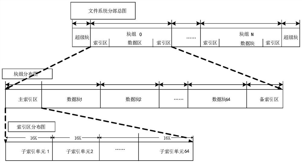 File system capacity expansion method and device, electronic equipment and storage medium